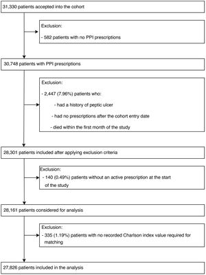 Flow diagram of patient inclusion in the study.