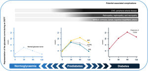 Graphical representation of potential prediabetes outcomes expressed as different abnormalities in the glucose tolerance curve. 1h-PG: 1-h elevation during OGTT; CV: cardiovascular; IFG: impaired fasting glucose; IGT: impaired glucose tolerance; MASLD: metabolic dysfunction-associated steatotic liver disease; OGTT: oral glucose tolerance test. Source: figure created based on Bergman et al.,11 Wang et al.12 and Schlesinger et al.13