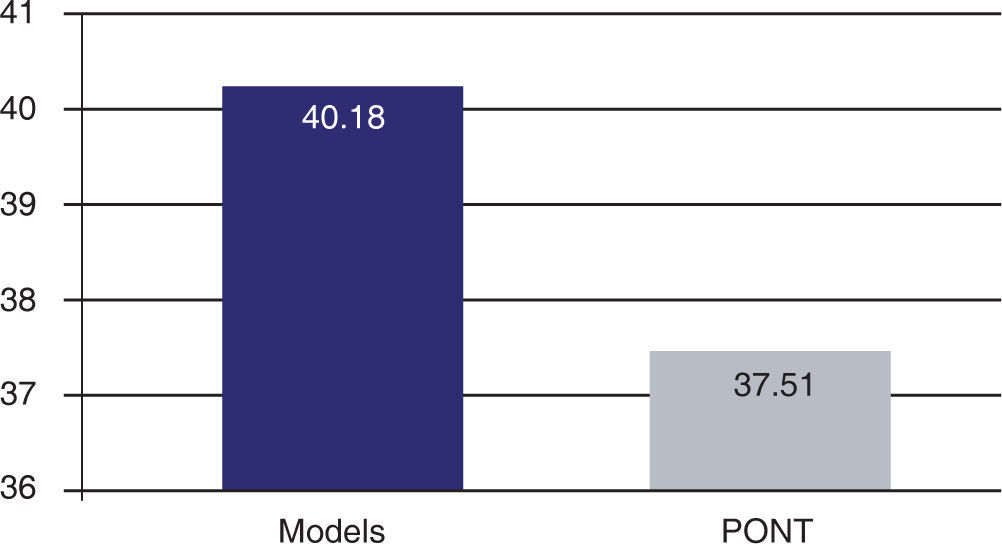 Pont Model Analysis Inference Pont’s index in study models of patients who finished a non-extraction ...