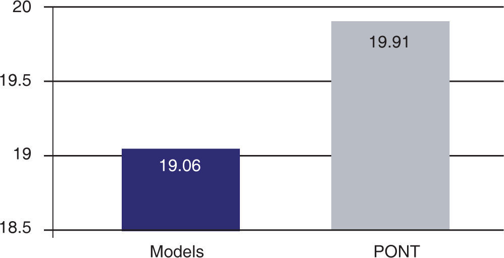 Pont Model Analysis Inference Pont’s index in study models of patients who finished a non-extraction ...