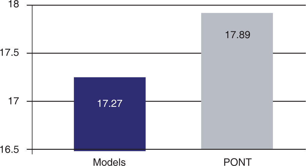 Pont Model Analysis Inference Pont’s index in study models of patients who finished a non-extraction ...