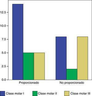 Relación de pacientes según su grado de proporción-clase molar.