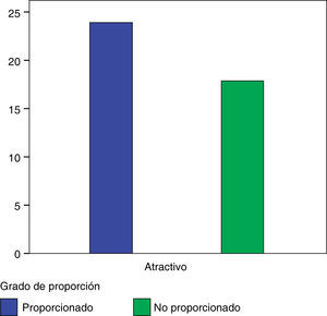 Relación de pacientes según su grado de atractivo-grado de proporción.