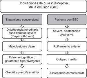 Indicaciones para realizar la guía interceptiva de la oclusión en los pacientes con epidermólisis bullosa (EB) en comparación con los pacientes sanos.