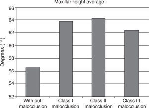 Maxillary height average in patients without malocclusion and patients with malocclusion.