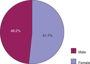 Total percentage of children by gender.