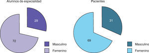 Porcentaje de participantes por grupo.