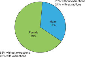 Percentage distribution by gender and treatment with or without extractions.