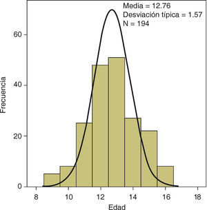 Distribución del paciente de acuerdo con la edad. Se aprecia que las edades con mayor frecuencia se encuentran en la parte central, a los 12 y 13 años, y las de menor frecuencia están en los extremos, así como el intervalo de edad que es de los 9 a 16 años.