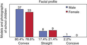Facial profile by gender.