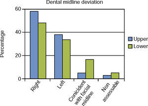 Dental midline.