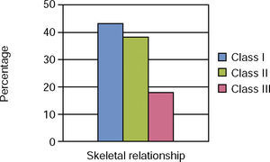 Skeletal relationship.