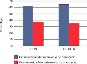 Orthodontic treatment need of the ICON index and the esthetic component (EC) of the IOTN.