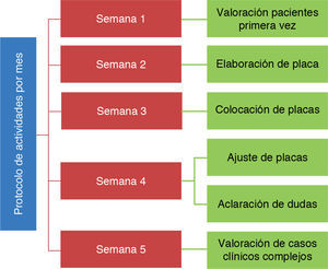 Protocolo de actividades por mes que se realiza en el Hospital Infantil de México «Federico Gómez».