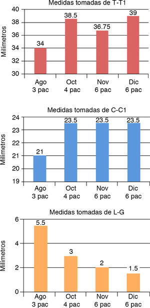 Resultados obtenidos con la placa obturadora estimuladora.