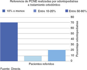 Referencia de PCNE a tratamiento ortodóntico realizada por odontopediatras. Fuente: Directa.