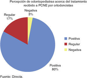 Percepción de odontopediatras acerca del tratamiento recibido a PCNE por ortodoncistas. Fuente: Directa.