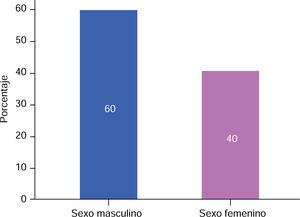 Porcentaje de pacientes con sexo masculino y femenino.
