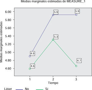 Promedios obtenidos al medir el ligamento periodontal, al inicio, primer y segundo mes de tratamiento en el grupo control y al aplicar láser (los resultados están anotados antes de aplicar el factor de diez para hacer la conversión que marca el instrumento de medición del microscopio).