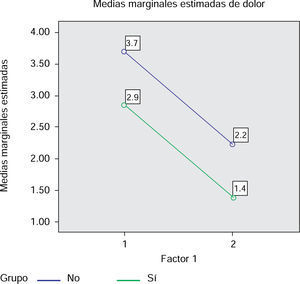 Promedios de las medidas estimadas del dolor expresado por 10 pacientes, luego del segundo y tercer mes de activación.