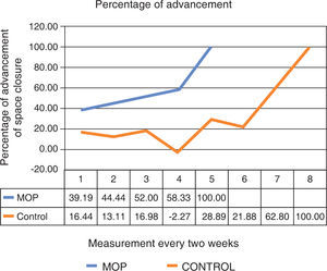 Measurements of the remaining space in the area of distalization measured every two weeks with digital caliper. The measurements were compared between the quadrants of micro-osetoperforations and controls, obtaining an average of 45.20% of greater effectiveness in distalization with MOP than the control.