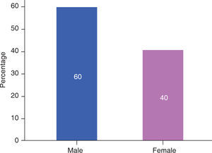 Percentage of female and male patients.