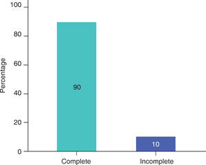 Percentage of patients with complete and incomplete cleft palate.