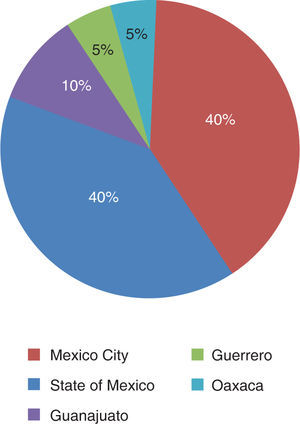 Percentage of patients according to their place of residence.