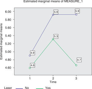 Means obtained by measuring the periodontal ligament, at the beginning of orthodontic treatment and during first and second month of treatment in the control group and when applying laser (the results are listed before applying the ten factor to make the conversion that the measuring instrument of the microscope marks).