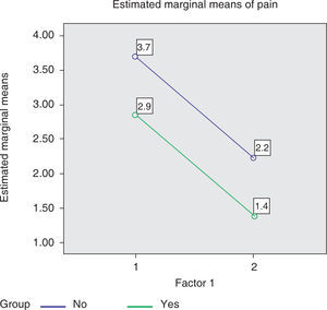Means of the estimate measurements of pain as expressed by 10 patients after the second and third month of activation.