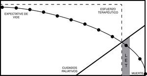 Limitación del esfuerzo terapéutico (LET).