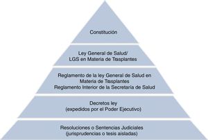 Pirámide de Kelsen ajustada para Secretaría de Salud y en especial para biobancos. La pirámide kelseniana representa gráficamente la idea de sistema jurídico escalonado. De acuerdo con Kelsen, «… el sistema no es otra cosa que la forma en que se relacionan un conjunto de normas jurídidas y la principal forma de relacionarse estas, dentro de un sistema, es sobre la base del principio de jerarquía» (Domingo, 2009) .