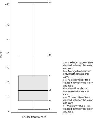 Time distribution between lesion and treatment in the sample (n = 138).