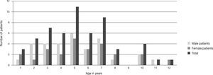 Age and gender of patients.