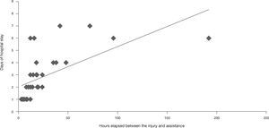Diagram of dispersion showing correlation between hours elapsed between the injury and assistance, with a longer length of hospital stay.