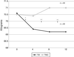The comparison of the average body weights between both groups at weeks 0, 4, 8 and 12 of follow-up. TMC: traditional medical consultation group; n: number of participants; TM: telemetry-monitored group. *Value of p calculated with Mann–Whitney U test (p=0.01). **Value of p calculated with Mann–Whitney U test related to the baseline (p=0.001). †Value of p calculated with Mann–Whitney U test between groups (p=0.01).