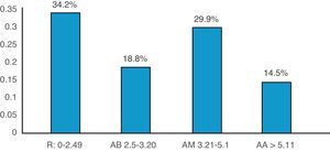 Percentage distribution of the population under study according to DAS28 activity grouping. HA: high activity; LA: low activity; MA: moderate activity; R: remission. n=117 patients. Source: clinical record. Gr.1.
