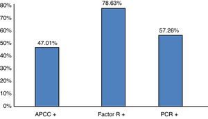 Percentage distribution of the population under study according to positive results in the serological assessment of rheumatoid arthritis activity. CCAB: cyclic citrullinated antipeptide antibody; RF: rheumatoid factor; CRP: C-reactive protein. n=117 patients. Source: clinical record. Gr.2.