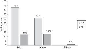 Diagnostic percentage in the cases of prosthetic joint infection or aseptic loosening, depending on the type of prosthesis (n=111); data are presented as %. AL: aseptic loosening; PJI: prosthetic joint infection.