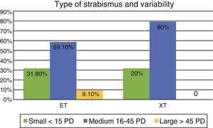 Estrabismus and variability. PD: prismatic diopters; ET: esotropia; XT: exotropia.