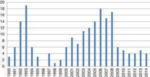 Distribution per year of the ATLS courses undertaken in the Istituto Mexicano del Seguro Social (1990–2014). ATLS: advanced trauma life support. IMSS: Mexican Social Security Institute.
