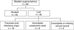 General study profile of children after augmentation cytsoplasty using the sigmoid colon for myelomeningocele-associated neurogenic bladder.