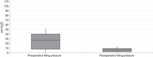 Pre- and post-operative filling pressure in children undergoing cystoplasty using the sigmoid colon for myelomeningocele-associated neurogenic bladder.