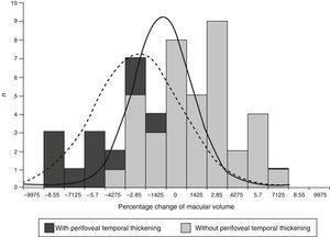 Distribution of the percentage change of the macular volume, in eyes with and without perifoveal temporal thickening prior to photocoagulation.