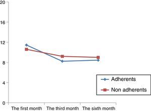 Graph showing the pattern of function between groups over time according to the classification of adherence using the Sluijs scale. The “X” axis represents review after one month, 3 months and 6 months of assessment and the “Y” axis represents the average functional incapacity score when applying the Roland Morris questionnaire.
