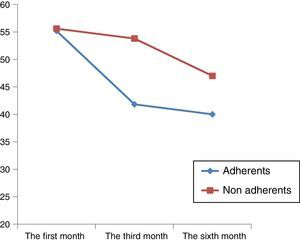 Graph showing the pattern of pain between groups over time according to the classification of adherence using the Sluijs scale. The “X” axis represents review after one month, 3 months and 6 months of assessment and the “Y” axis represents the average pain score when applying the Visual Analogue Scale.