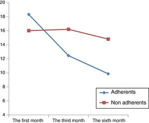 Graph showing the pattern of pain between groups over time according to the classification of adherence using the Sluijs scale. The “X” axis represents review after one month, 3 months and 6 months of assessment and the “Y” axis represents the average score of the total descriptors selected for pain when applying the McGill Pain Scale.