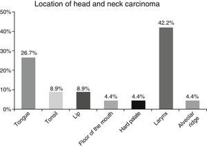 Distribution of the primary site of the squamous cell head and neck carcinoma.
