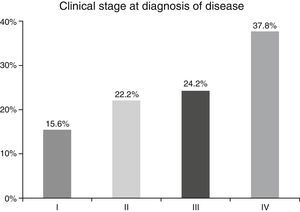 Distribution by clinical states of disease on diagnosis.