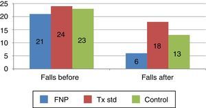 Frequency of falls in the 3 groups. PNT, proprioceptive neuromuscular facilitation; Std T, standard treatment.
